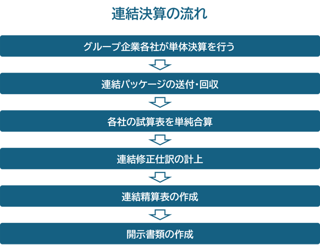 連結決算の流れ