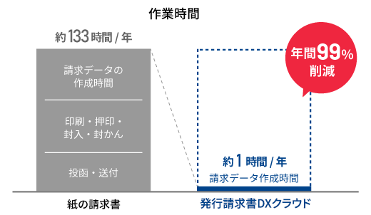 作業時間削減例