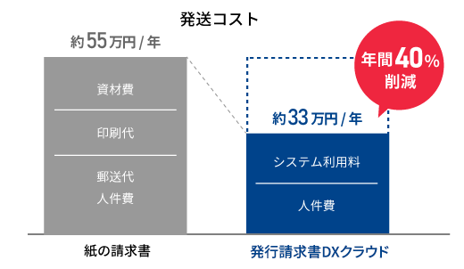 発送経費削減例