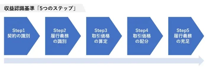 収益認識基準「5つのステップ」