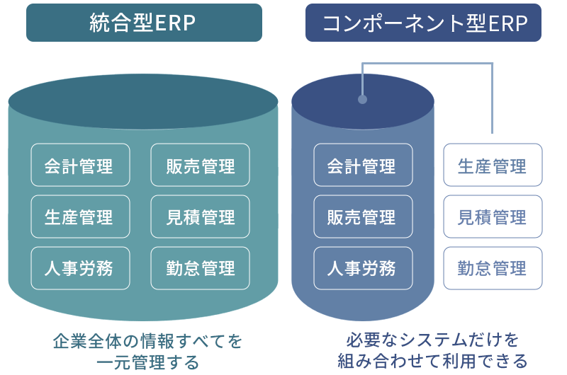 ■統合型ERPとコンポーネント型ERP