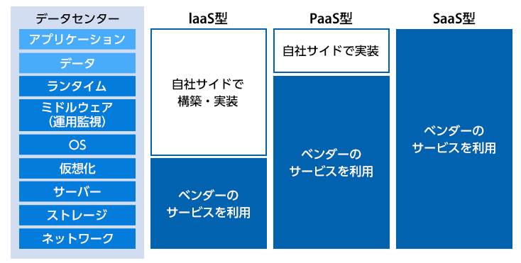 ■SaaS型・IaaS型・PaaS型のイメージ