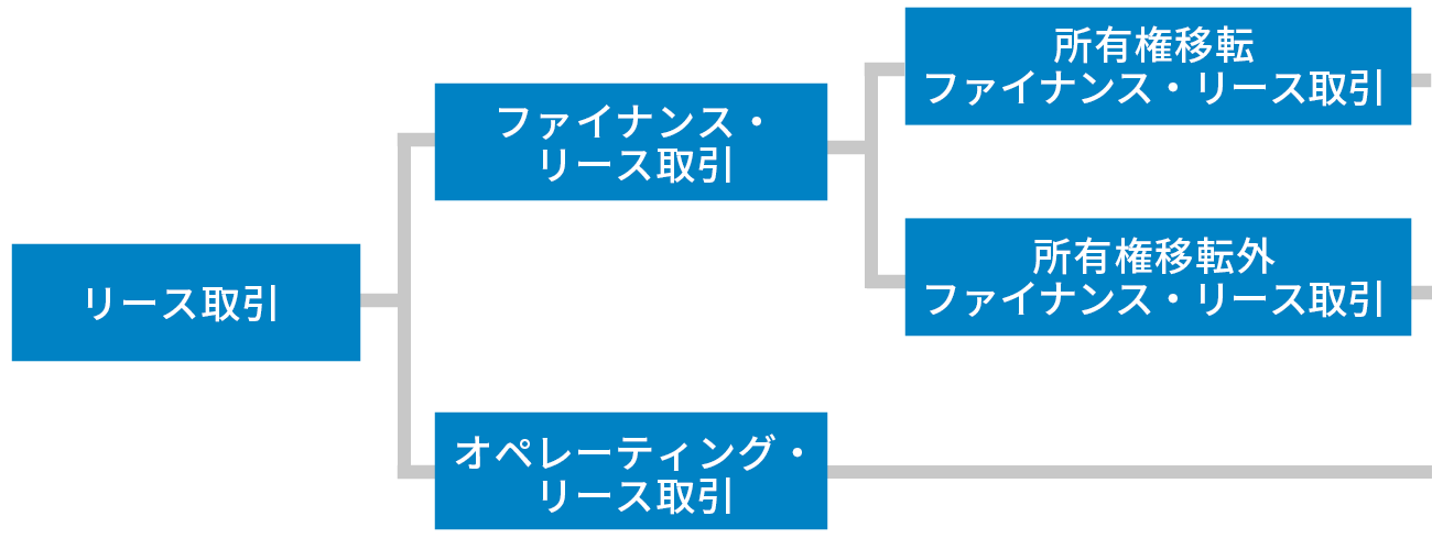 ■リース取引の種類