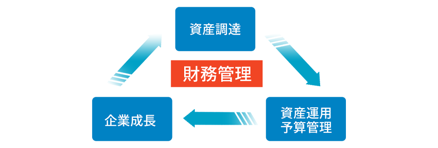 ■財務管理のイメージ