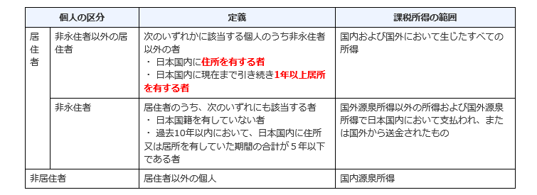 No.2010 納税義務者となる個人