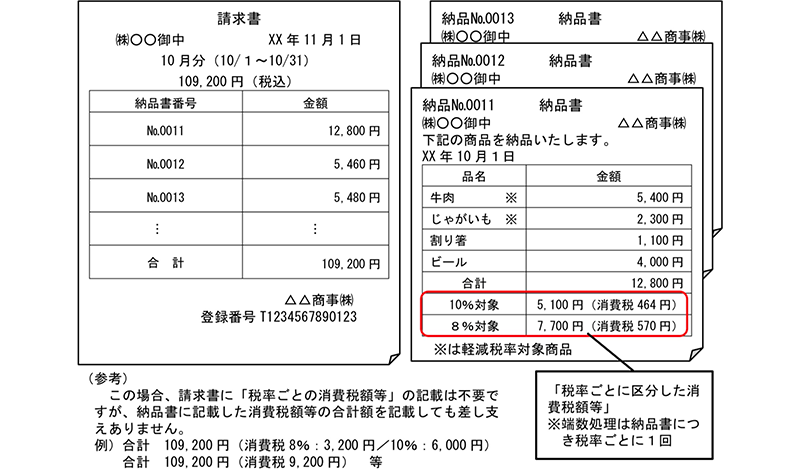 消費税の端数処理は切り捨て 切り上げ 消費税改正後の対応とは