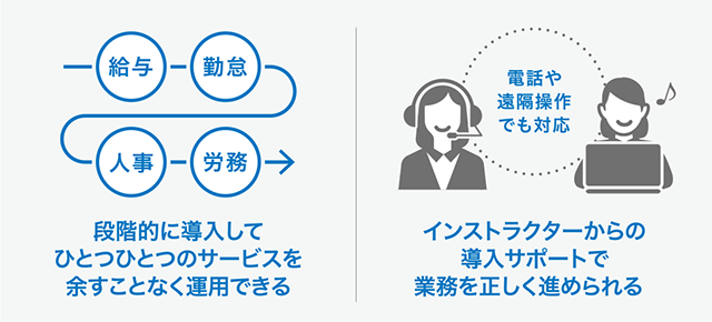 段階的に導入してひとつひとつのサービスを余すことなく運用できる。インストラクターからの導入サポートで業務を正しく進められる。