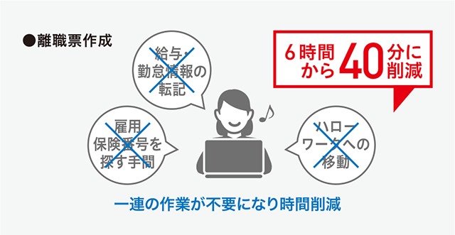 離職票作成：一連の作業が不要になり時間削減