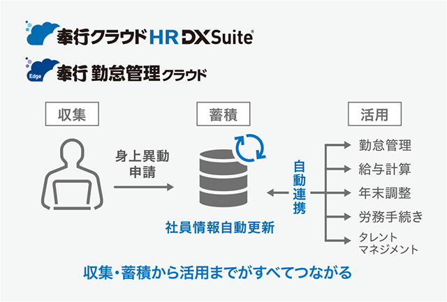 奉行クラウド HR DX Suiteと奉行Edge 勤怠管理クラウド導入で、収集・蓄積から活用までがすべてつながる