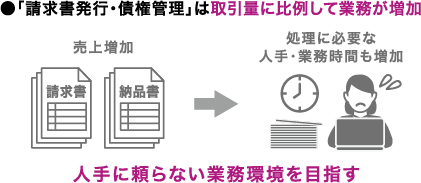 「請求書発行・債権管理」は取引量に比例して業務が増加