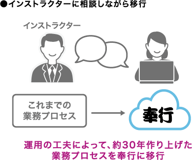 運用の工夫によって、約30年作り上げた業務プロセスを奉行に移行