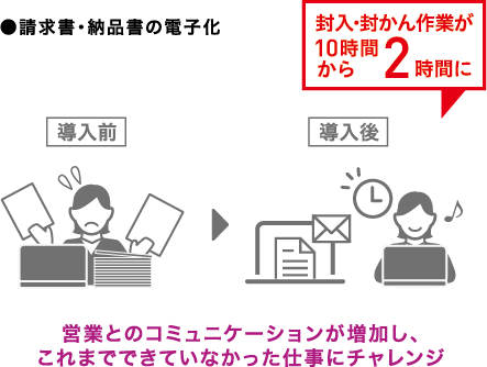 営業とのコミュニケーションが増加し、
これまでできていなかった仕事にチャレンジ