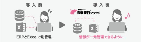 導入前：ERPとExcelで別管理→導入後：情報が一元管理できるように