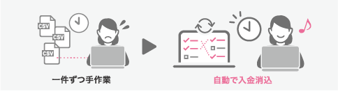 導入前：一件ずつ手作業→導入後：自動で入金消込