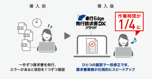 導入前：一件ずつ請求書を発行、エラーがあると項目を1つずつ確認→導入後：ひとつの画面で一括修正でき、請求書業務が圧倒的にスピードアップ！作業時間が1/4に