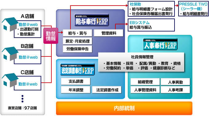 株式会社物語コーポレーション 給与システム 人事システムの導入事例 奉行シリーズ