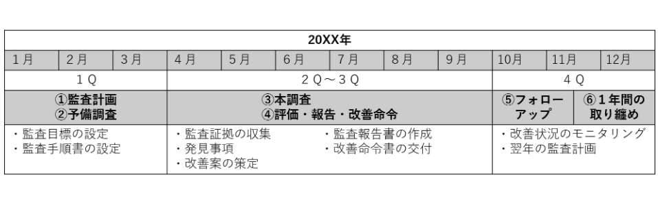 Ipoにおける内部監査とは 目的や運用方法を解説 コラム Ipo Compass