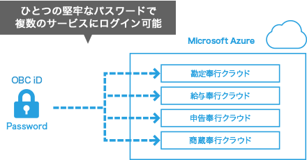 奉行クラウド 信頼のセキュリティ 安全性について クラウド会計ソフト システムのobc