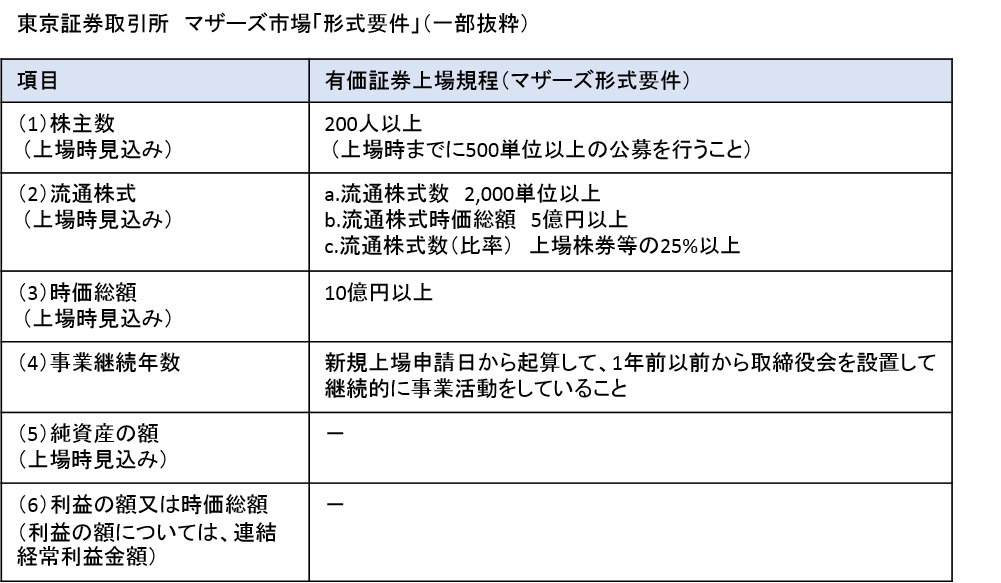 Ipoを基礎から学ぼう 上場審査基準とはどのようなものか コラム Ipo Compass