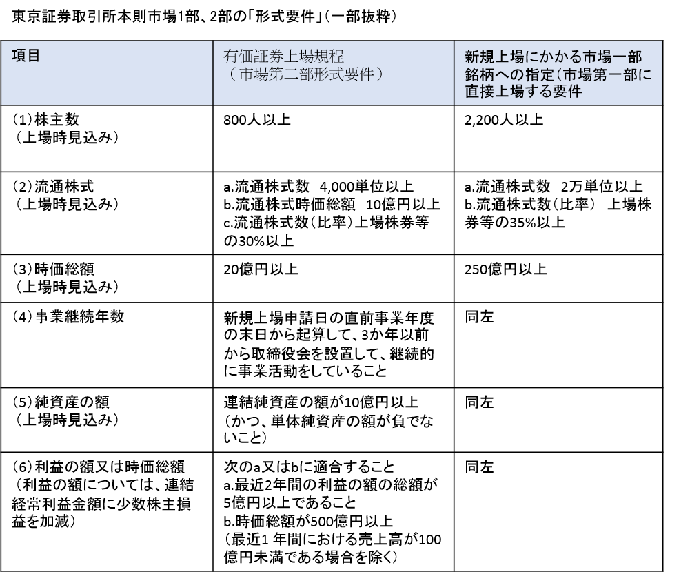 Ipoを基礎から学ぼう 上場審査基準とはどのようなものか コラム Ipo Compass