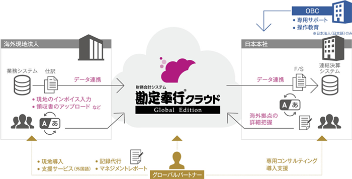 グローバル企業の現地会計をリアルタイムに統合管理 勘定奉行クラウドglobal Edition 5月10日発売開始