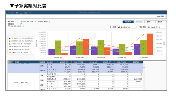 予算実績対比をいつでもチェック可能