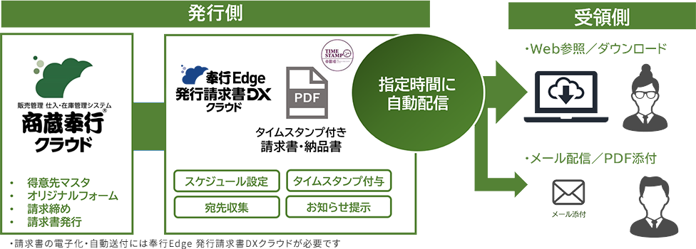 請求書を電子化し請求業務のペーパーレス対応