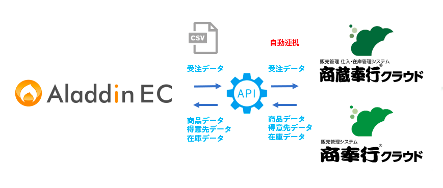 奉行apiサービス アラジンec