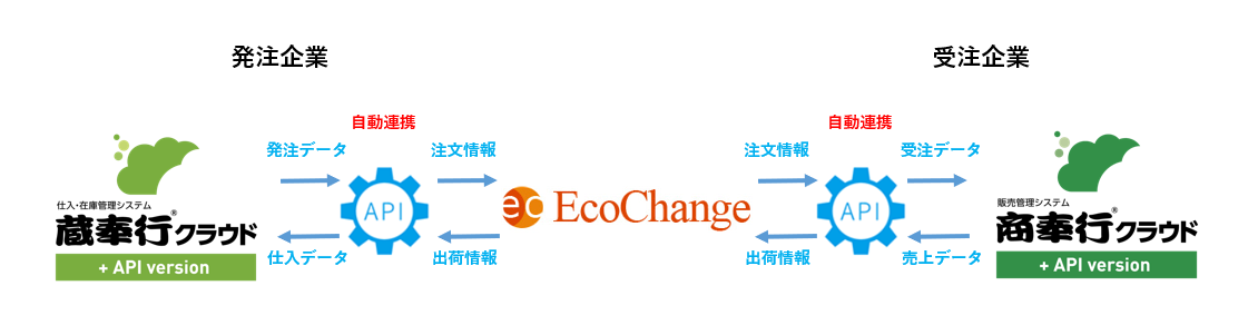 奉行apiサービス Ecochange Lite