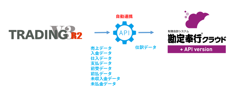 Trading V3 輸出入管理 貿易業務特化システム 会計連携 クラウド会計ソフト システムのobc