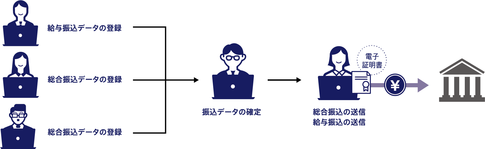 職務分掌・けん制機能により、ガバナンスの効いた安全な業務環境を提供できるイメージ