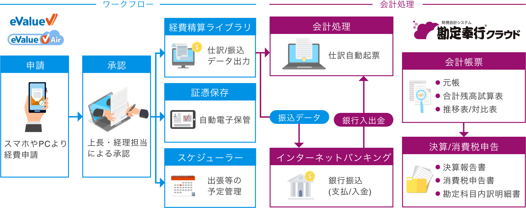 DX統合パッケージ with 勘定奉行クラウド ワークフローイメージ