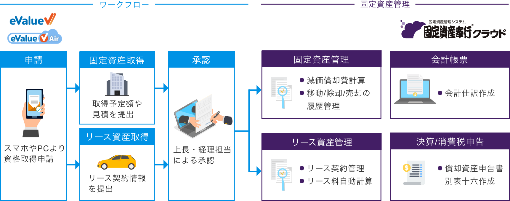 DX統合パッケージ with 固定資産奉行クラウド ワークフローイメージ