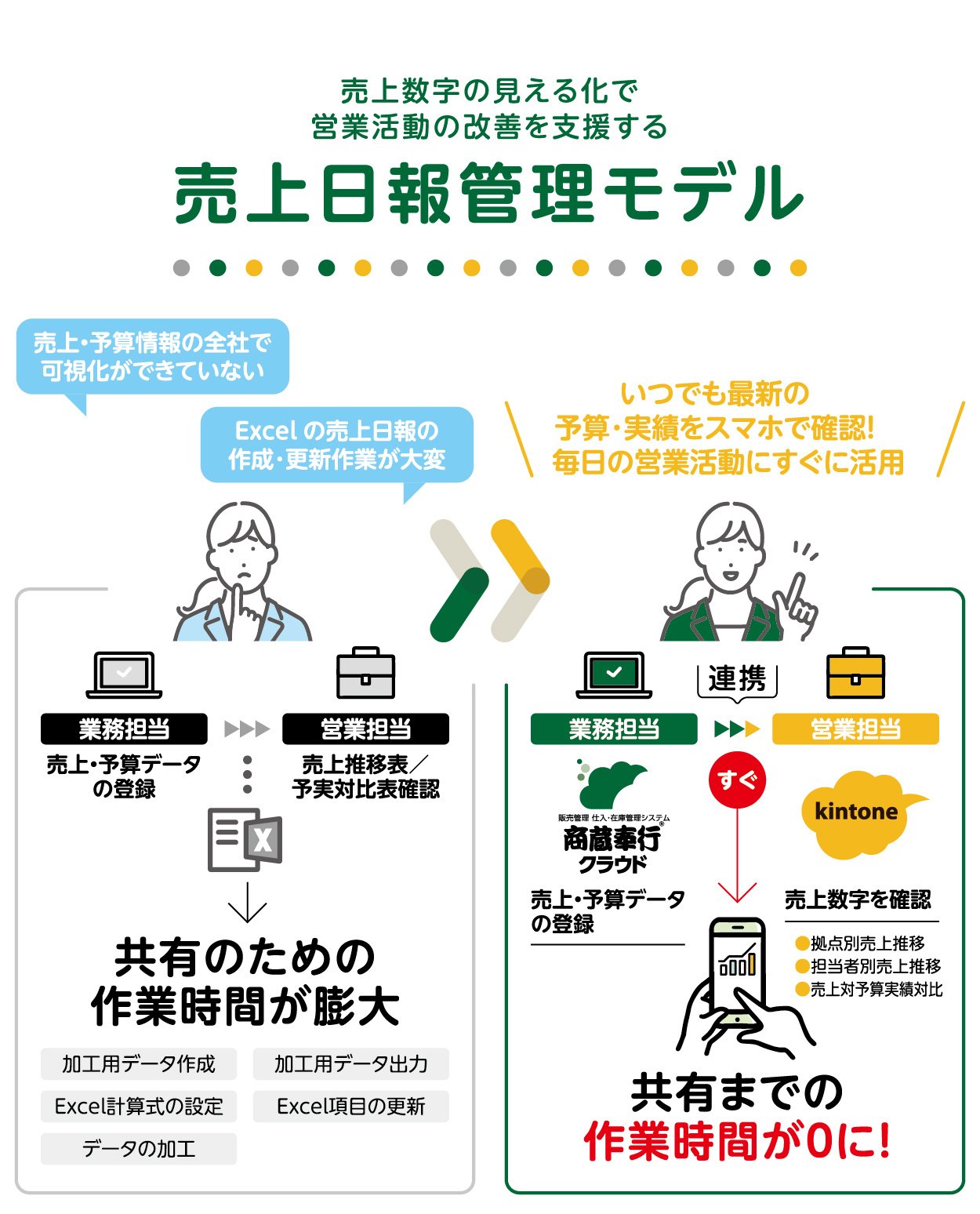 売上数字の見える化で営業活動の改善を支援する「売上日報管理モデル」