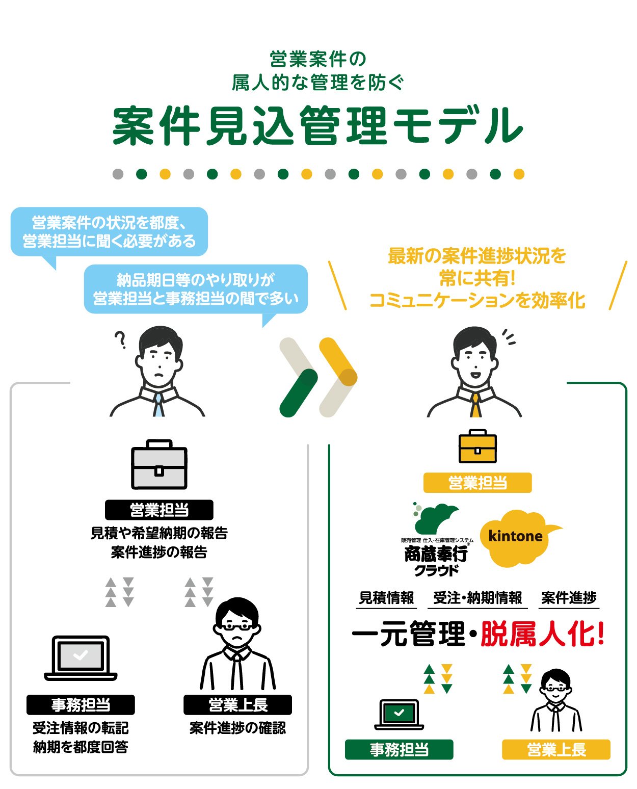 営業案件の個人的な管理を防ぐ「案件見込管理モデル」