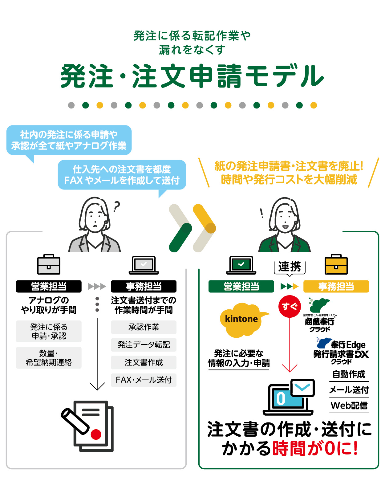 発注に係る転記作業や漏れをなくす「発注・注文申請モデル」