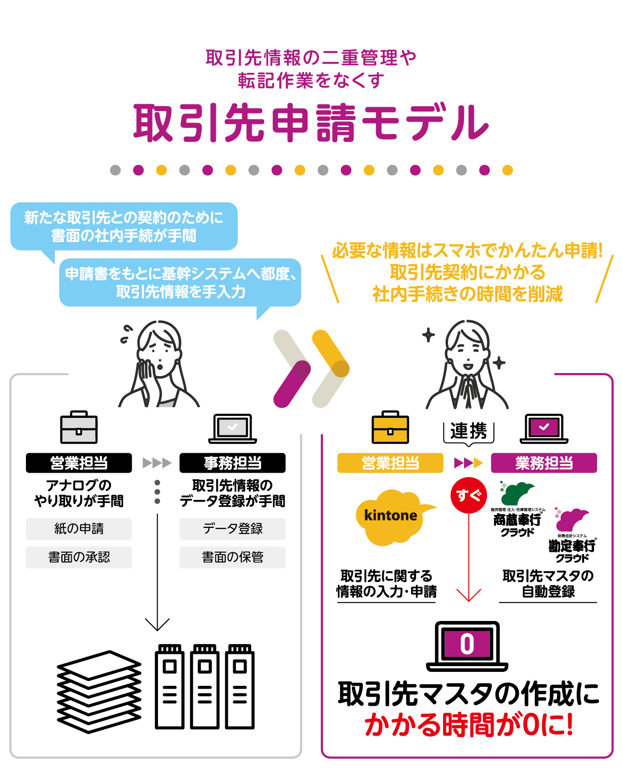 取引先情報の二重管理や転記作業をなくす「取引先申請モデル」