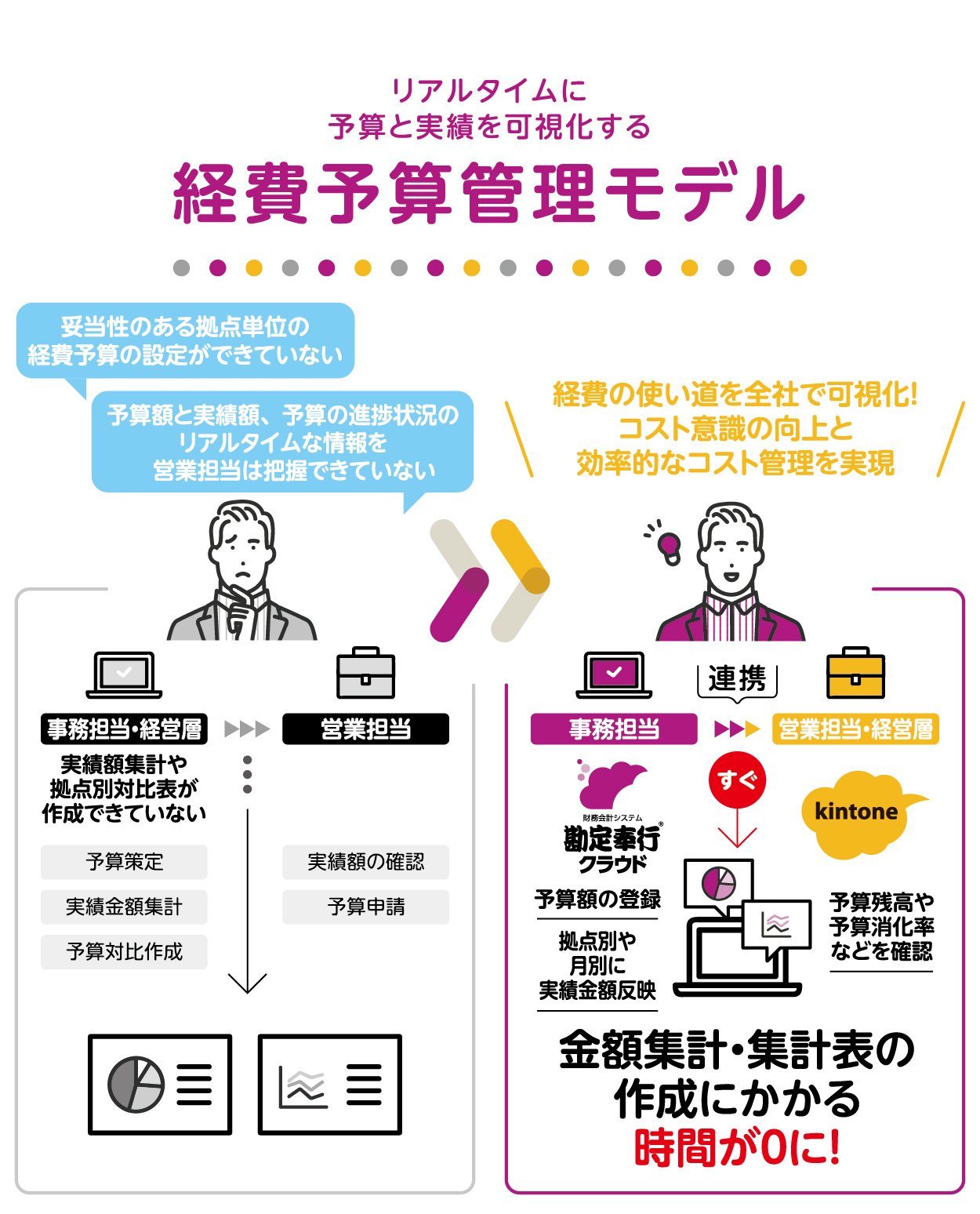 リアルタイムな予算実績を可視化する「経費予算管理モデル」