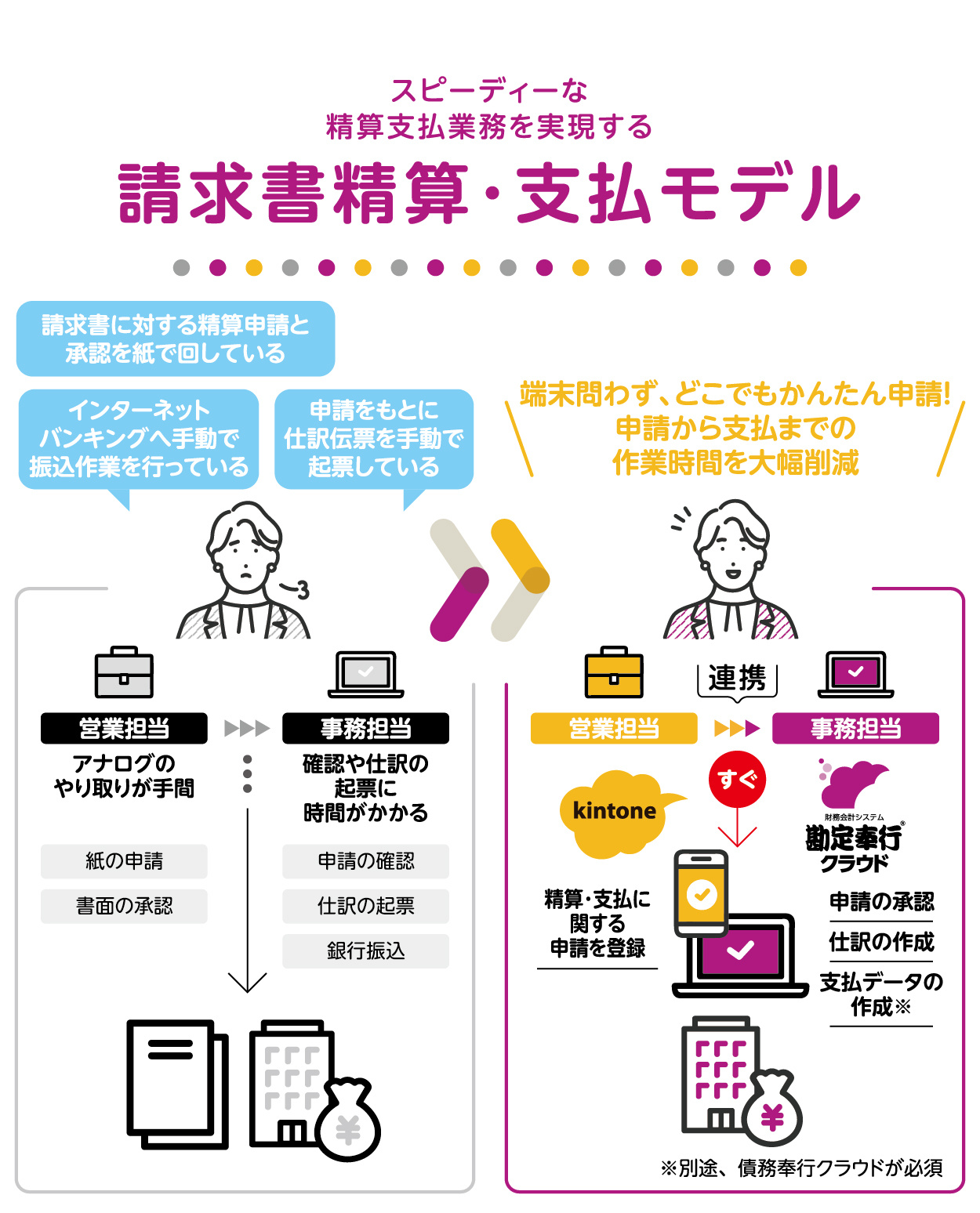 スピーディーな精算支払業務を実現する「請求書精算・支払モデル」