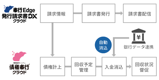 請求書発行から入金消込も自動化