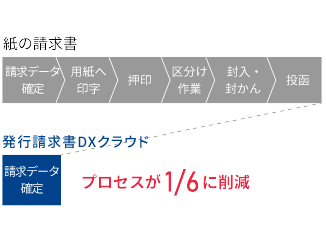 業務プロセス1/6に削減