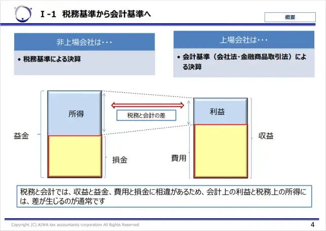 税務会計と財務会計の違い（2024/2/27 IPO塾「IPOでこう変わる。税務会計から財務会計へ－入門編－」講演資料より抜粋） 