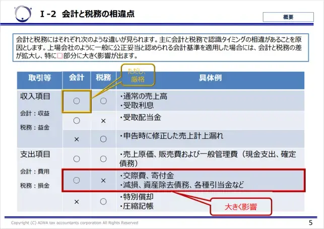 財務会計と税務会計の相違点（2024/2/27 IPO塾「IPOでこう変わる。税務会計から財務会計へ－入門編－」講演資料より抜粋）